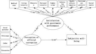 Perception of Official Corruption, Satisfaction With Government Performance, and Subjective Wellbeing—An Empirical Study From China